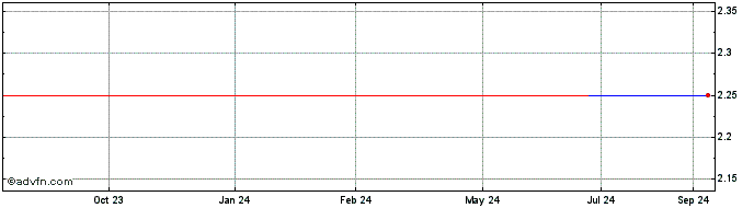 1 Year PARANAPANEMA ON Share Price Chart