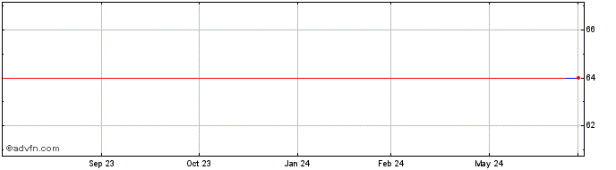 1 Year Pingu's PNA  Price Chart
