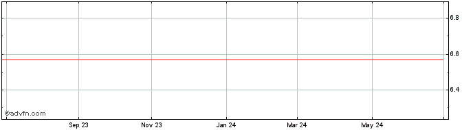 1 Year MARCOPOLO PN  Price Chart