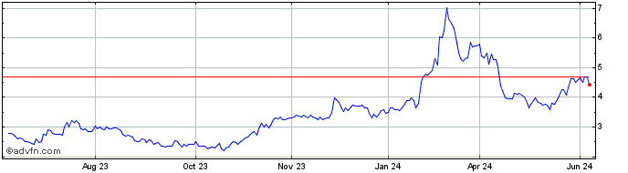 1 Year QR Bloomberg Defi Index ...  Price Chart
