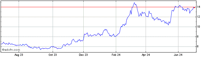 1 Year QR Capital Gestao de Rec...  Price Chart