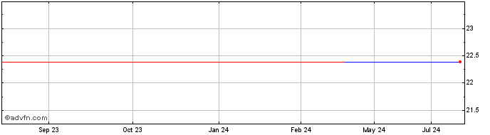 1 Year RUMO S.A ON Share Price Chart