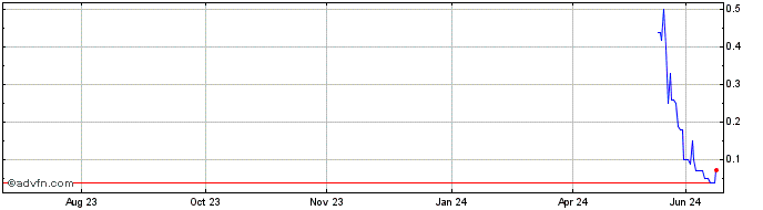1 Year RAILG222 Ex:22,16  Price Chart