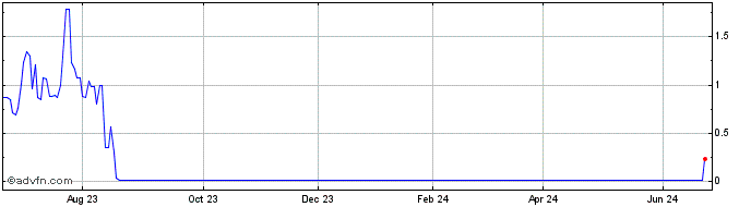 1 Year RAILH225 Ex:22,41  Price Chart