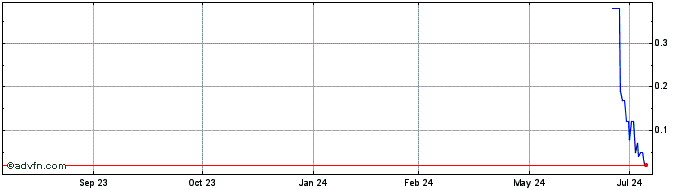 1 Year RAILT185 Ex:18,41  Price Chart