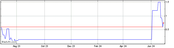 1 Year RAILT210 Ex:20,91  Price Chart