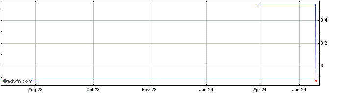 1 Year Raizen S.A PN  Price Chart