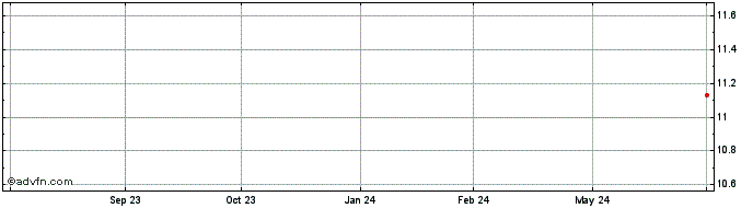 1 Year RANDON PART PN  Price Chart
