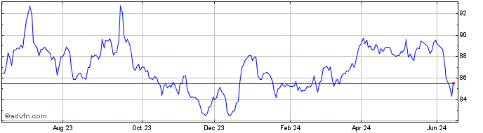 1 Year Fundo Investimento Imobi...  Price Chart