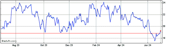 1 Year Petroreconcavo ON  Price Chart