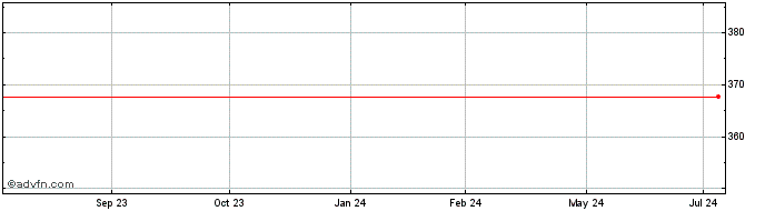 1 Year Rio Tinto  Price Chart