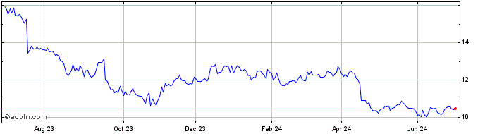 1 Year INDS ROMI ON Share Price Chart