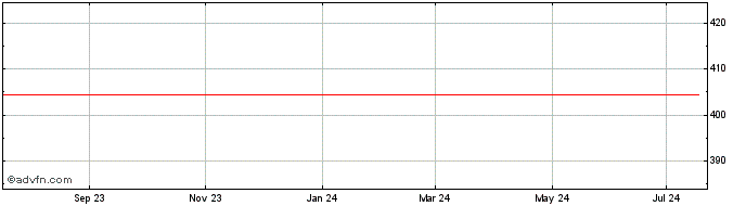 1 Year Ross Stores DRN  Price Chart