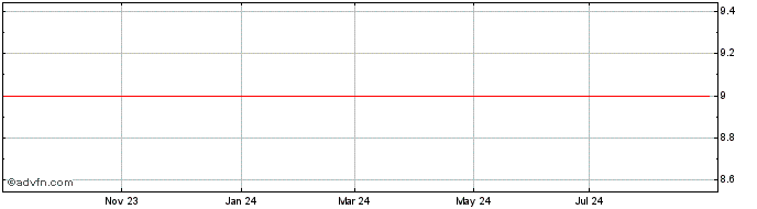 1 Year ALFA ON Share Price Chart