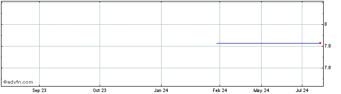 1 Year ALFA PNA  Price Chart
