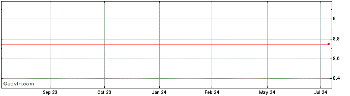 1 Year ALFA PNB  Price Chart