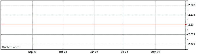 1 Year PET MANGUINH ON Share Price Chart