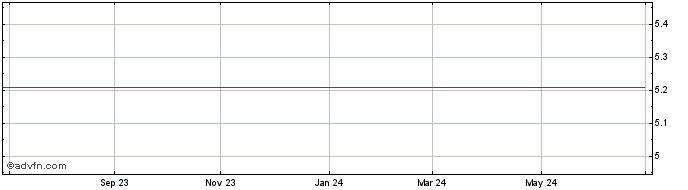 1 Year ROSSI RESID ON Share Price Chart