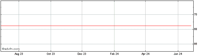 1 Year RIO SULENSE PN  Price Chart
