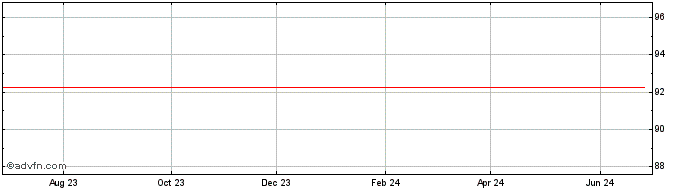 1 Year RTX  Price Chart