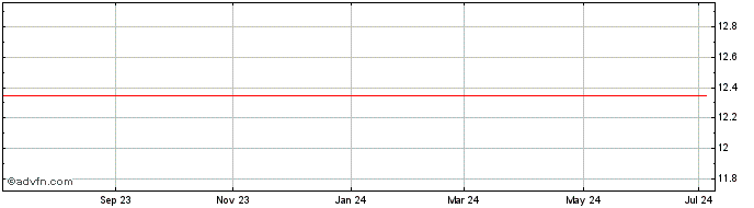1 Year Sibanye Stillwater  Price Chart