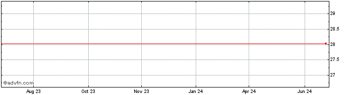 1 Year SK Telecom  Price Chart