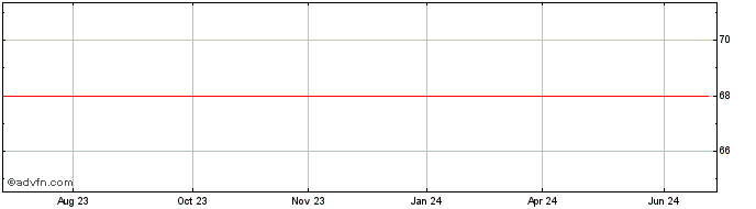 1 Year Sumitomo Mitsui Financial  Price Chart