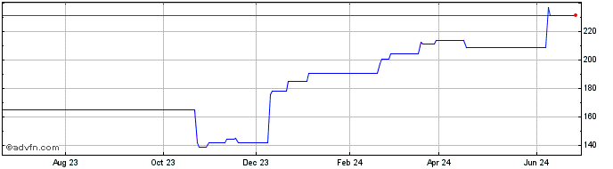 1 Year Synchrony Financial  Price Chart