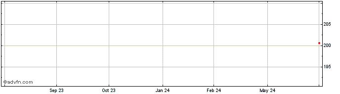 1 Year Sysco  Price Chart