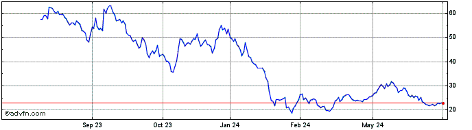 1 Year Sigma Lithium  Price Chart