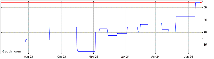 1 Year Six Flags Entertainment  Price Chart