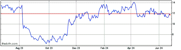 1 Year Grupo SBF ON  Price Chart
