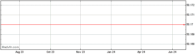 1 Year Schwab DRN  Price Chart