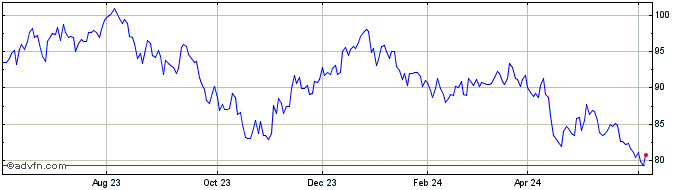 1 Year Investo Marketvector Bra...  Price Chart