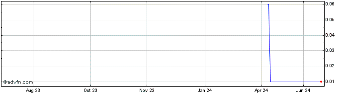 1 Year Sequoia Logistica e Tran...  Price Chart
