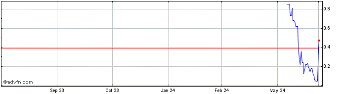 1 Year SLCEG195 Ex:18,67  Price Chart