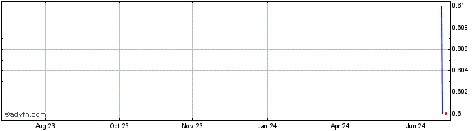 1 Year SLCEV180 Ex:17,17  Price Chart