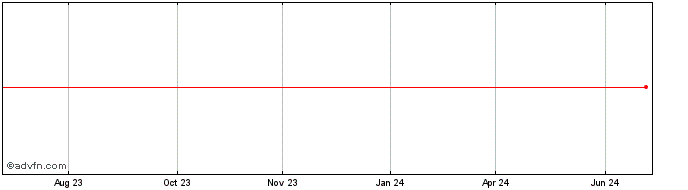 1 Year SANSUY PNA  Price Chart