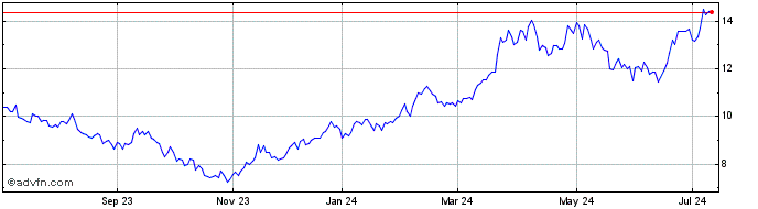 1 Year SANTOS BRASIL ON  Price Chart