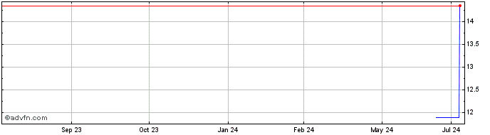 1 Year SANTOS BRASIL ON Share Price Chart
