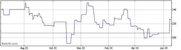 1 Year ST Microelectronics  Price Chart
