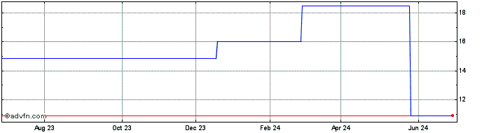 1 Year SUZBC440 Ex:43,01  Price Chart
