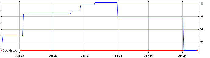 1 Year SUZBD420 Ex:41,01  Price Chart