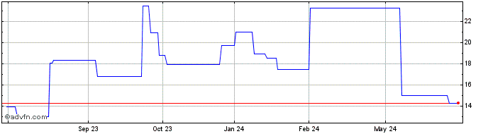 1 Year SUZBF41 Ex:40,01  Price Chart