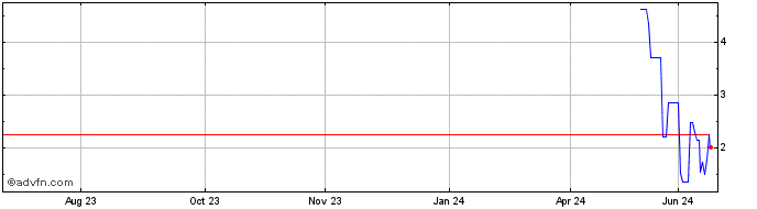 1 Year SUZBG497 Ex:49,75  Price Chart