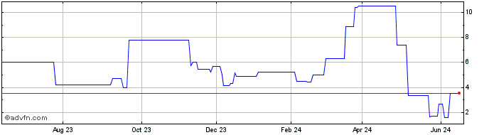 1 Year SUZBL600 Ex:59,01  Price Chart