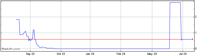 1 Year SUZBV480 Ex:48  Price Chart