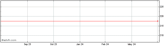 1 Year TakeTwo Interactive Soft...  Price Chart
