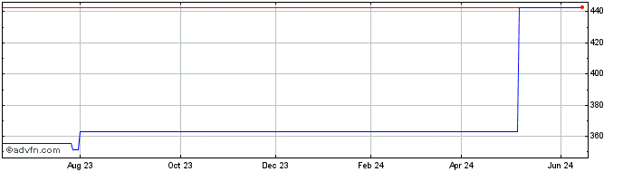 1 Year Textron  Price Chart