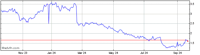 1 Year Teladoc Health  Price Chart